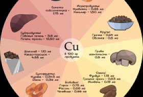 В КАКИХ ПРОДУКТАХ СОДЕРЖИТСЯ МЕДЬ
